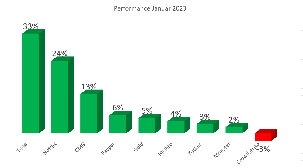 InflowTradePerformance Januar 2023 Trading Performance 2023