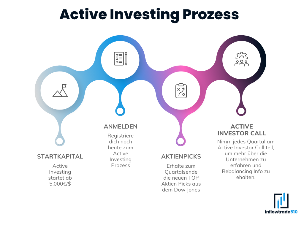 Active Investing Prozess