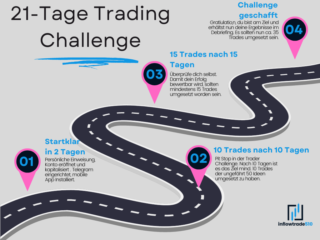 21 Tage Trading Challenge