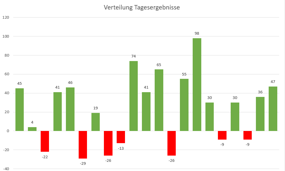 Trading Resultate Verteilung