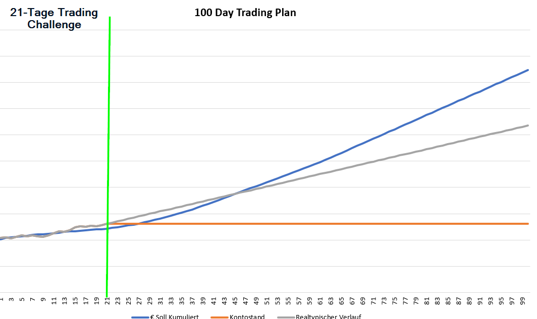 21-Tage Challenge Profit Trading